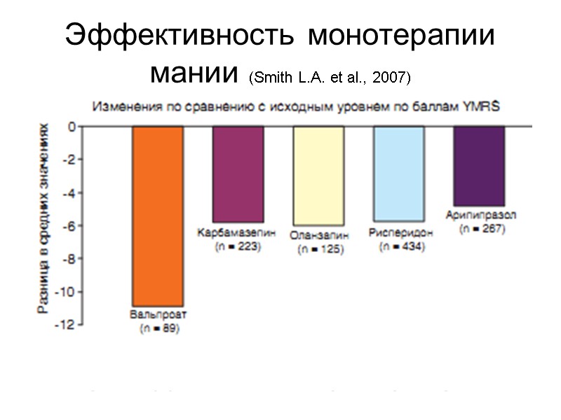 Эффективность монотерапии мании (Smith L.A. et al., 2007)